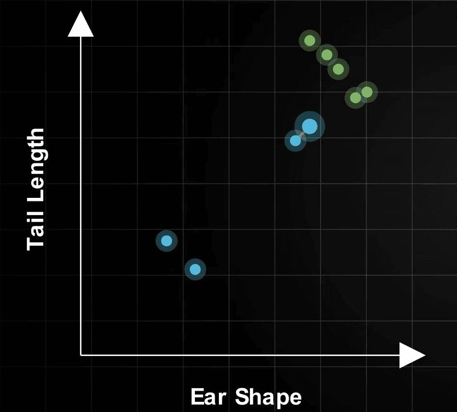 Scatter plot showing K=1 for a KNN classifier. The decision boundary is extremely jagged and tightly wraps around individual data points, creating small islands around outliers.