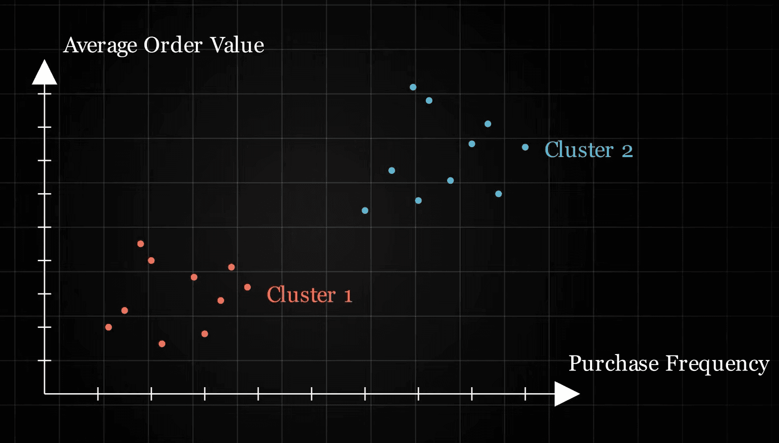 A scatter plot with unlabeled data points. Circles are drawn around three distinct clusters of points.
