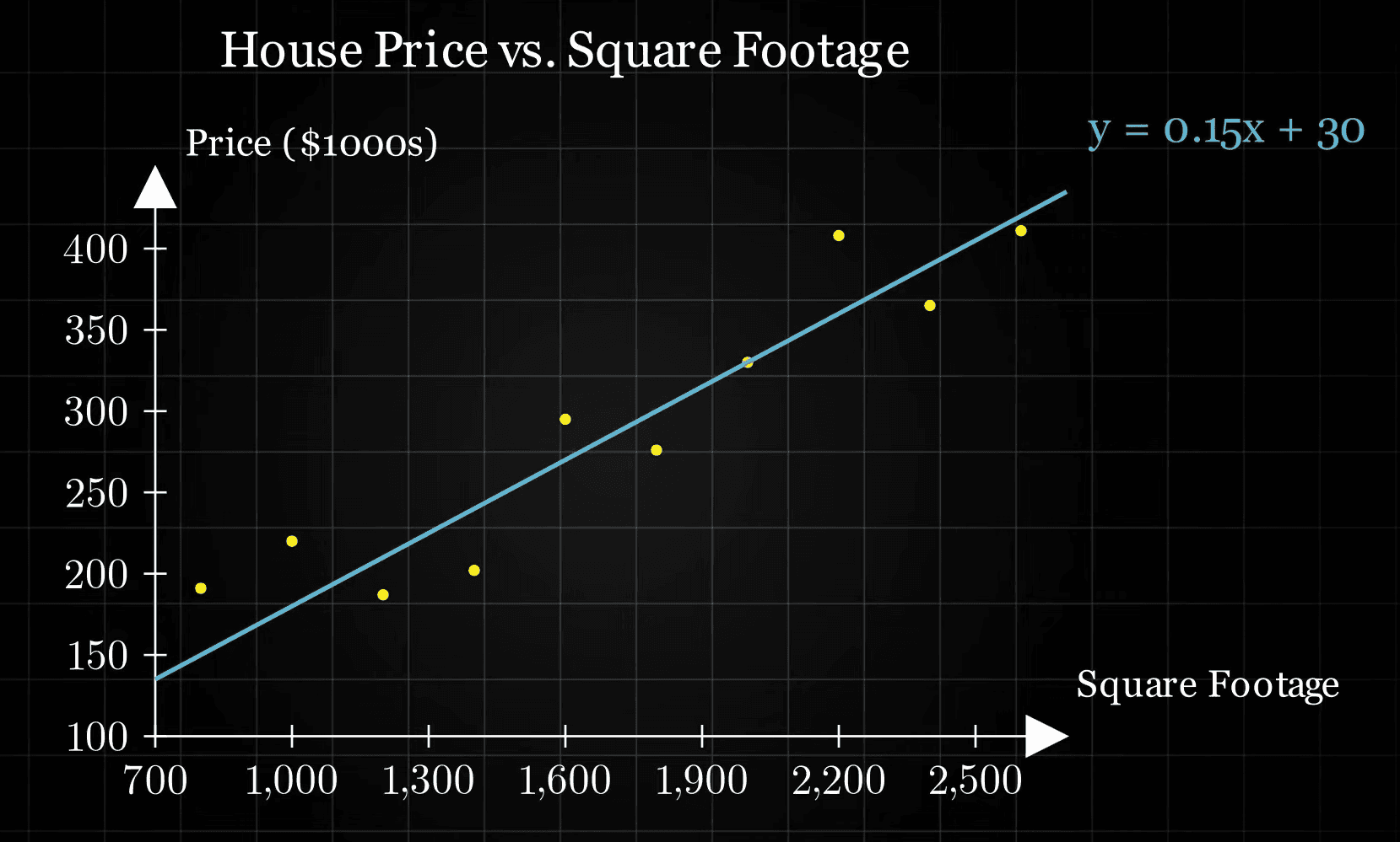 A scatter plot with square footage on the x-axis and price on the y-axis. A best-fit line runs through the data points.