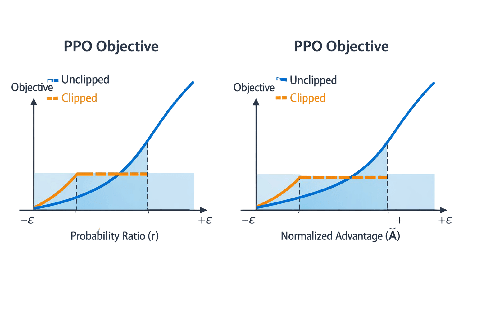 A graph showing the PPO objective function. There are two lines, one clipped and one unclipped. The clipped line flattens out once it reaches the allowed boundary, while the unclipped line keeps rising. A shaded region shows the allowed range of update sizes.