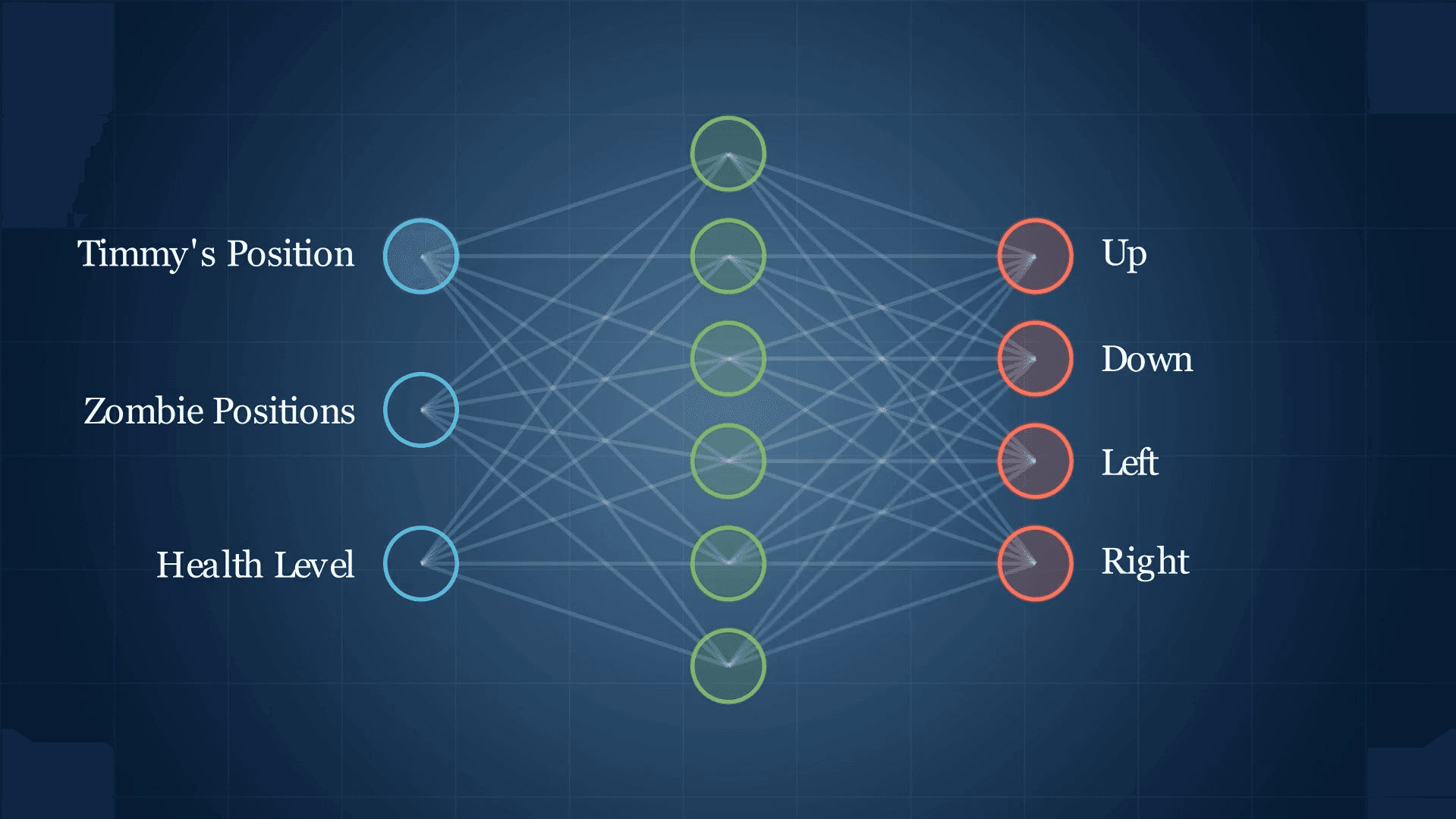 A diagram of a neural network. On the left, input nodes labeled with state information like position and nearby threats. On the right, output nodes labeled with possible actions like move up, move down, move left, move right. Arrows connect through hidden layers in the middle.